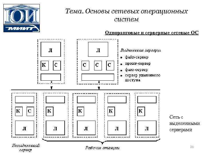 Тема. Основы сетевых операционных систем Одноранговые и серверные сетевые ОС Сеть с выделенными серверами