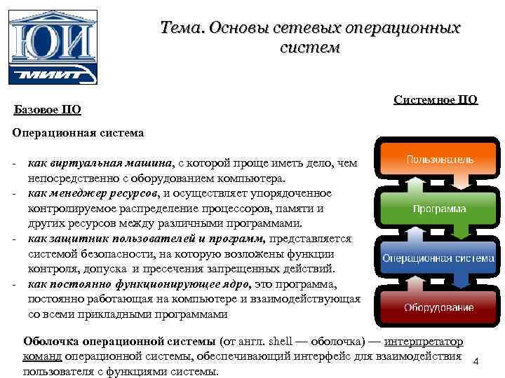 Тема. Основы сетевых операционных систем Базовое ПО Системное ПО Операционная система - как виртуальная