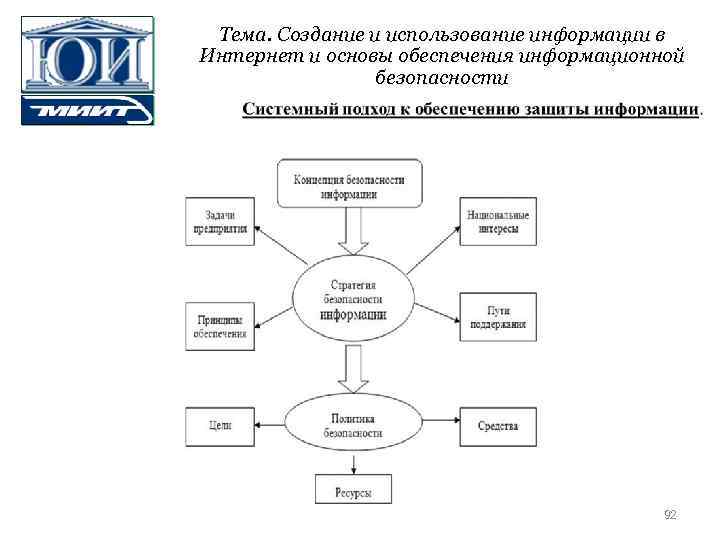 Тема. Создание и использование информации в Интернет и основы обеспечения информационной безопасности 92 