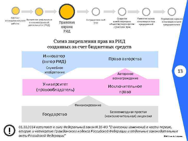 Научноисследовательские Выявление результатов интеллектуальной работы деятельности (РИД) Правовая охрана РИД Государственный учет Создание хозяйствующего