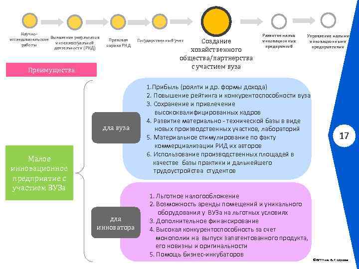 Защита рид. Использованию Рид(Результаты интеллектуальной деятельности). Наименование результата интеллектуальной деятельности (Рид). Малые инновационные предприятия льготы налогообложение. Защита результатов интеллектуальной деятельности (Рид) в проекте.