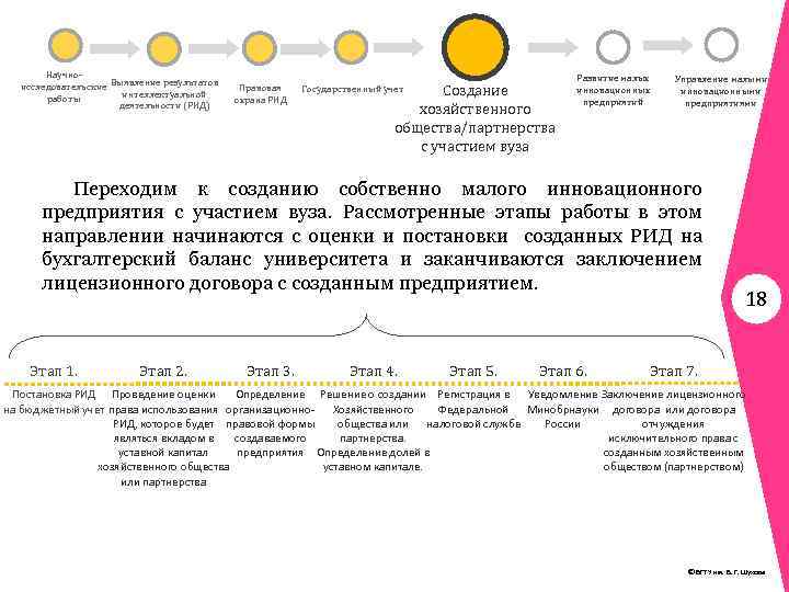 Научноисследовательские Выявление результатов интеллектуальной работы деятельности (РИД) Правовая охрана РИД Создание хозяйственного общества/партнерства с