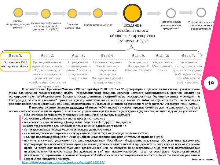 Научноисследовательские Выявление результатов интеллектуальной работы деятельности (РИД) Этап 1. Этап 2. Правовая охрана РИД