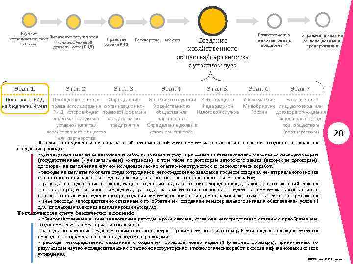 Научноисследовательские Выявление результатов интеллектуальной работы деятельности (РИД) Этап 1. Этап 2. Правовая охрана РИД