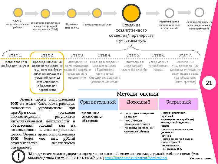 Научноисследовательские Выявление результатов интеллектуальной работы деятельности (РИД) Этап 1. Этап 2. Правовая охрана РИД
