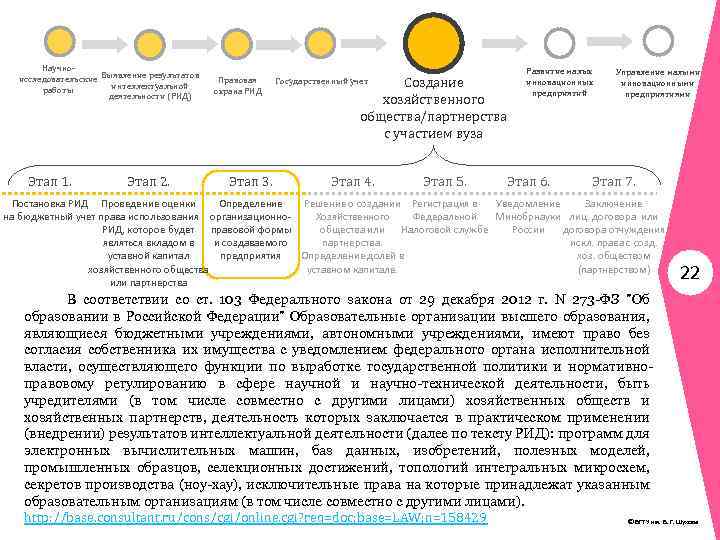 Научноисследовательские Выявление результатов интеллектуальной работы деятельности (РИД) Этап 1. Этап 2. Правовая охрана РИД