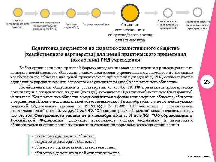 Научноисследовательские Выявление результатов интеллектуальной работы деятельности (РИД) Правовая охрана РИД Создание хозяйственного общества/партнерства с