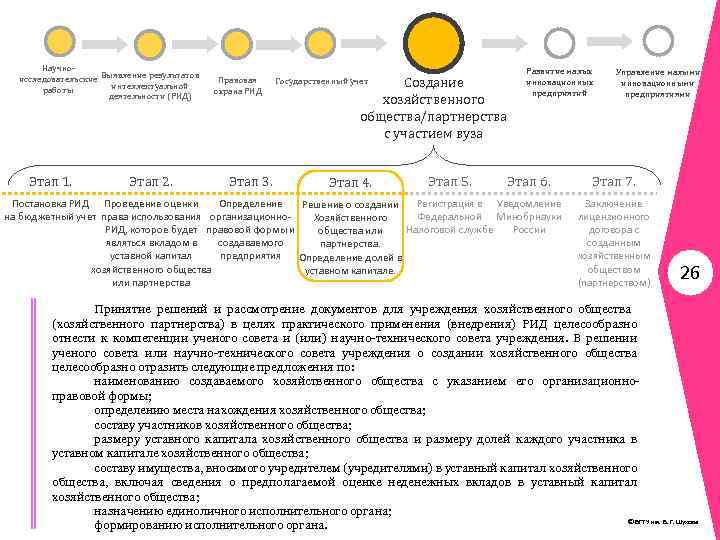 Научноисследовательские Выявление результатов интеллектуальной работы деятельности (РИД) Этап 1. Этап 2. Правовая охрана РИД