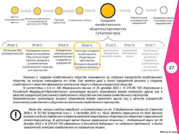 Научноисследовательские Выявление результатов интеллектуальной работы деятельности (РИД) Этап 1. Этап 2. Правовая охрана РИД