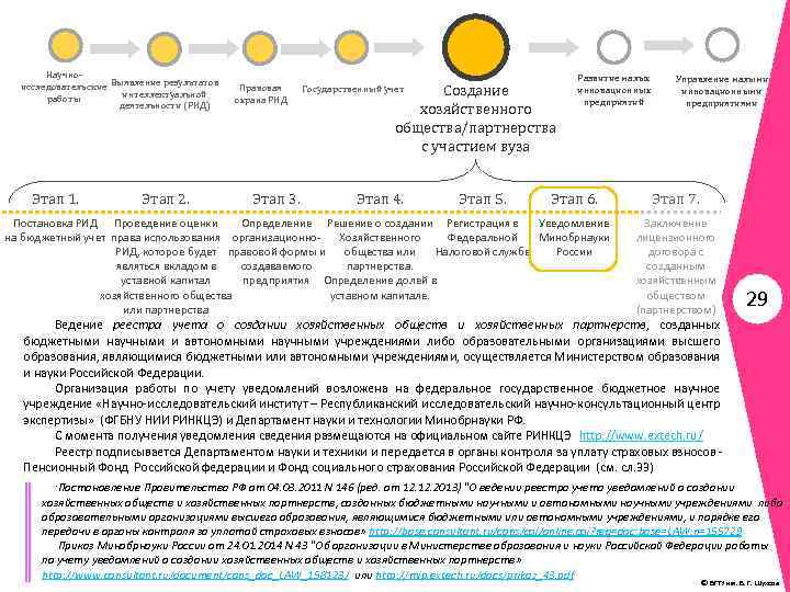 Научноисследовательские Выявление результатов интеллектуальной работы деятельности (РИД) Этап 1. Этап 2. Правовая охрана РИД