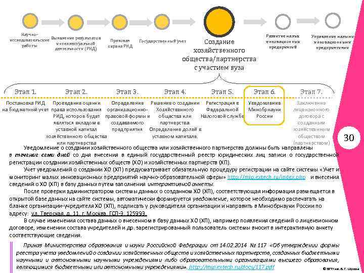 Научноисследовательские Выявление результатов интеллектуальной работы деятельности (РИД) Этап 1. Этап 2. Правовая охрана РИД