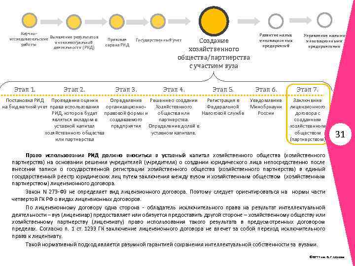 Научноисследовательские Выявление результатов интеллектуальной работы деятельности (РИД) Этап 1. Этап 2. Правовая охрана РИД