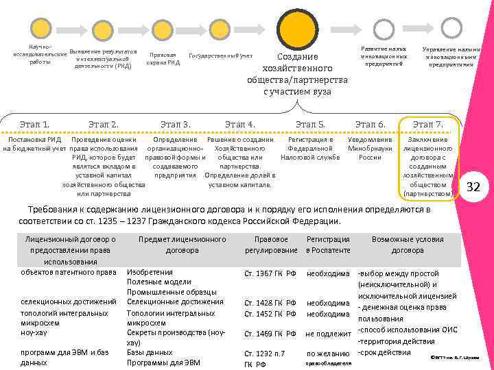 Научноисследовательские Выявление результатов интеллектуальной работы деятельности (РИД) Этап 1. Этап 2. Правовая охрана РИД