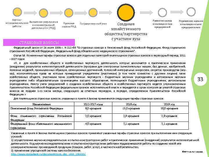 Научноисследовательские Выявление результатов интеллектуальной работы деятельности (РИД) Правовая охрана РИД Создание хозяйственного общества/партнерства с