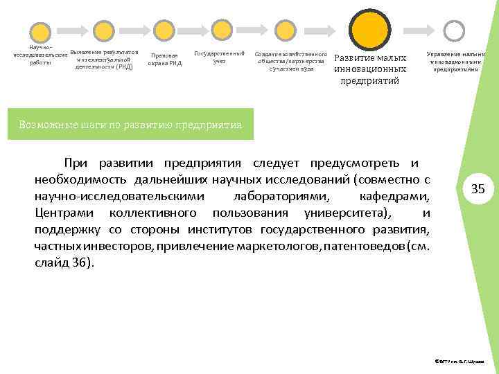 Научноисследовательские Выявление результатов интеллектуальной работы деятельности (РИД) Правовая охрана РИД Государственный учет Создание хозяйственного