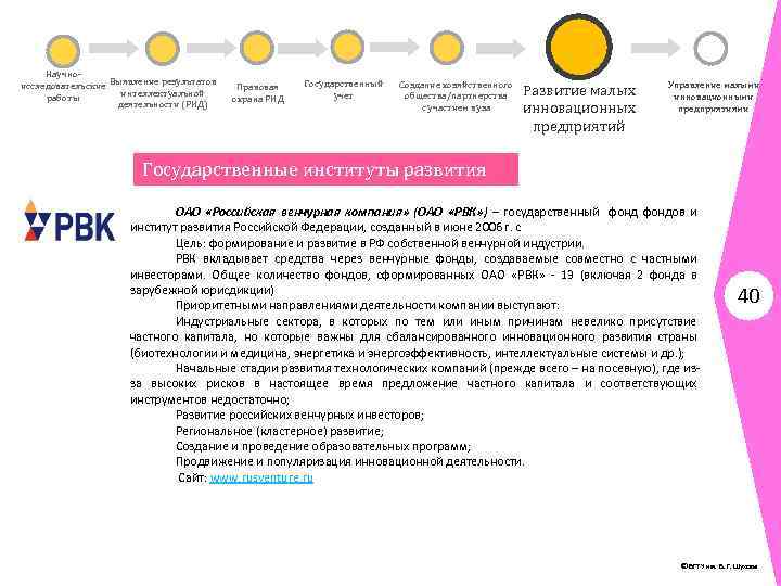 Научноисследовательские Выявление результатов интеллектуальной работы деятельности (РИД) Правовая охрана РИД Государственный учет Создание хозяйственного