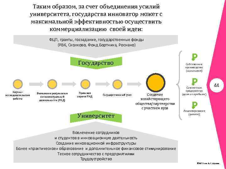 Таким образом, за счет объединения усилий университета, государства инноватор может с максимальной эффективностью осуществить