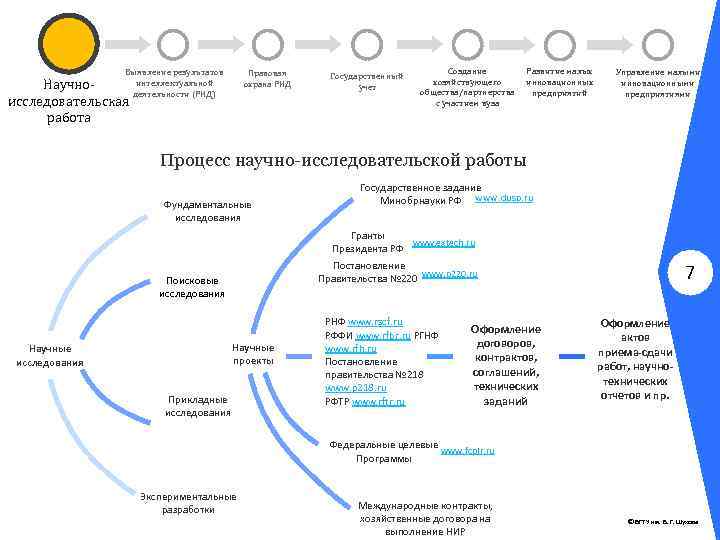 Выявление результатов интеллектуальной деятельности (РИД) Правовая охрана РИД Научноисследовательская работа Государственный учет Создание хозяйствующего