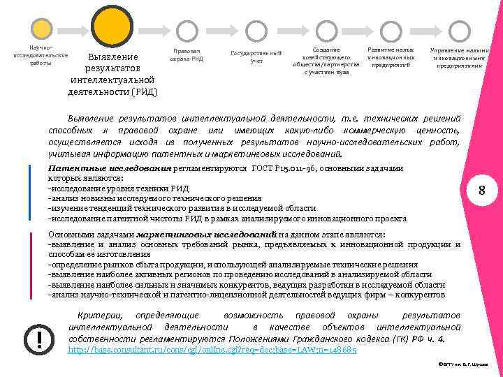 Научноисследовательские работы Выявление результатов интеллектуальной деятельности (РИД) Правовая охрана РИД Государственный учет Создание хозяйствующего