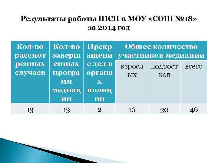 Результаты работы ШСП в МОУ «СОШ № 18» за 2014 год Кол-во Прекр Общее