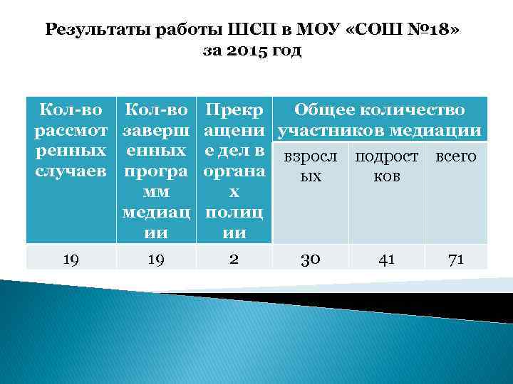 Результаты работы ШСП в МОУ «СОШ № 18» за 2015 год Кол-во Прекр Общее