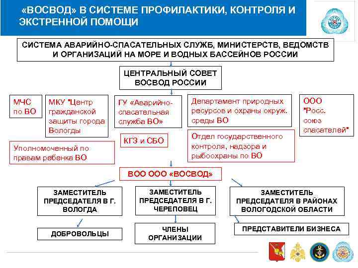  «ВОСВОД» В СИСТЕМЕ ПРОФИЛАКТИКИ, КОНТРОЛЯ И ЭКСТРЕННОЙ ПОМОЩИ СИСТЕМА АВАРИЙНО-СПАСАТЕЛЬНЫХ СЛУЖБ, МИНИСТЕРСТВ, ВЕДОМСТВ