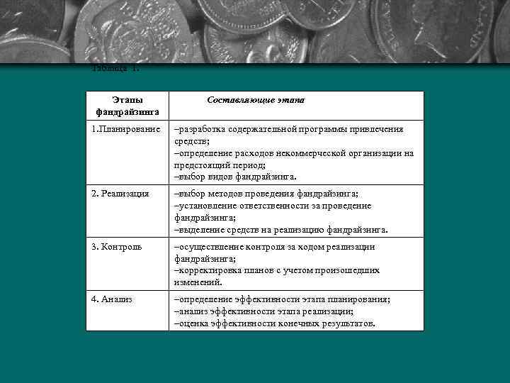 Таблица 1. Этапы фандрайзинга Составляющие этапа 1. Планирование –разработка содержательной программы привлечения средств; –определение
