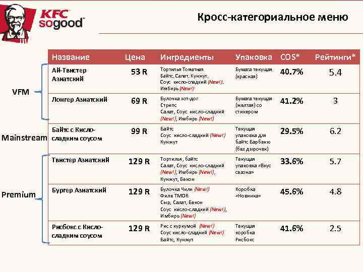 Кросс-категориальное меню Название Цена Ингредиенты Упаковка COS* Рейтинги* Ай-Твистер Азиатский Mainstream Premium Тортилья Томатная