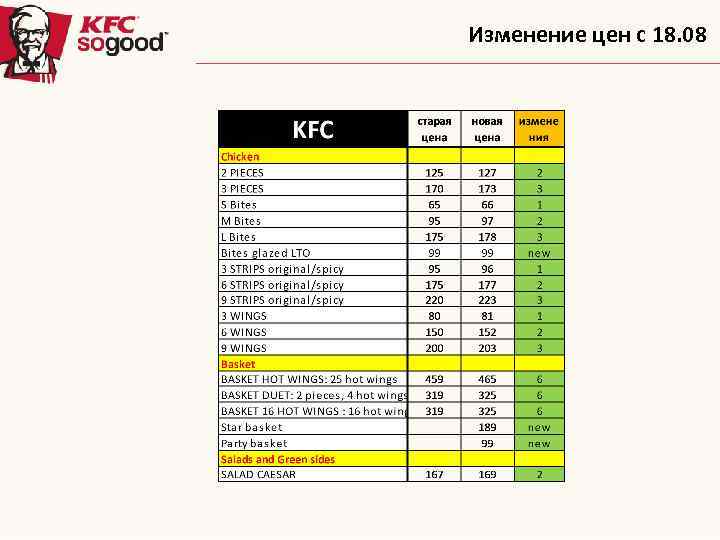 Изменение цен с 18. 08 