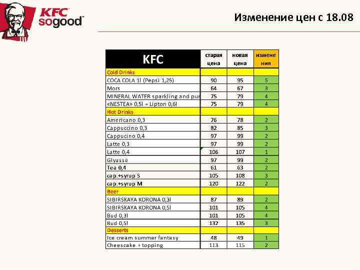 Изменение цен с 18. 08 