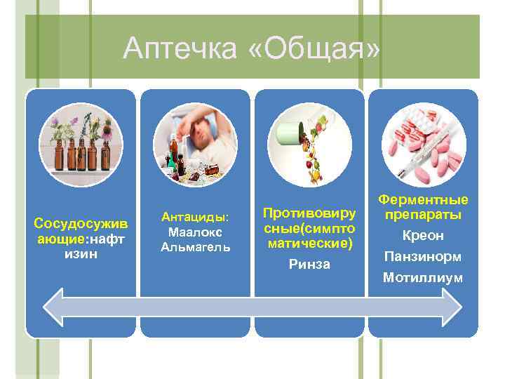 Аптечка «Общая» Сосудосужив ающие: нафт изин Антациды: Маалокс Альмагель Противовиру сные(симпто матические) Ринза Ферментные