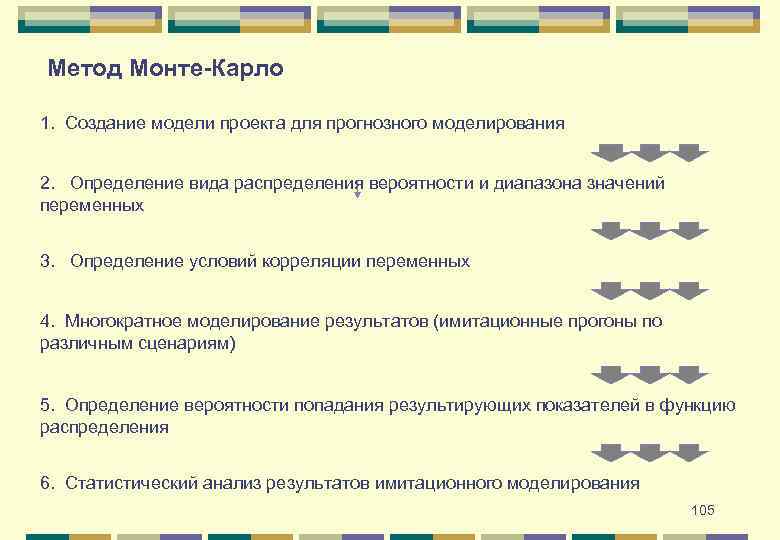 Метод Монте-Карло 1. Создание модели проекта для прогнозного моделирования 2. Определение вида распределения вероятности