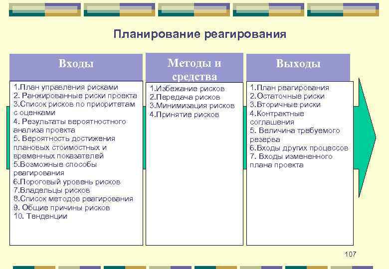 Методы реагирования на риски в проекте