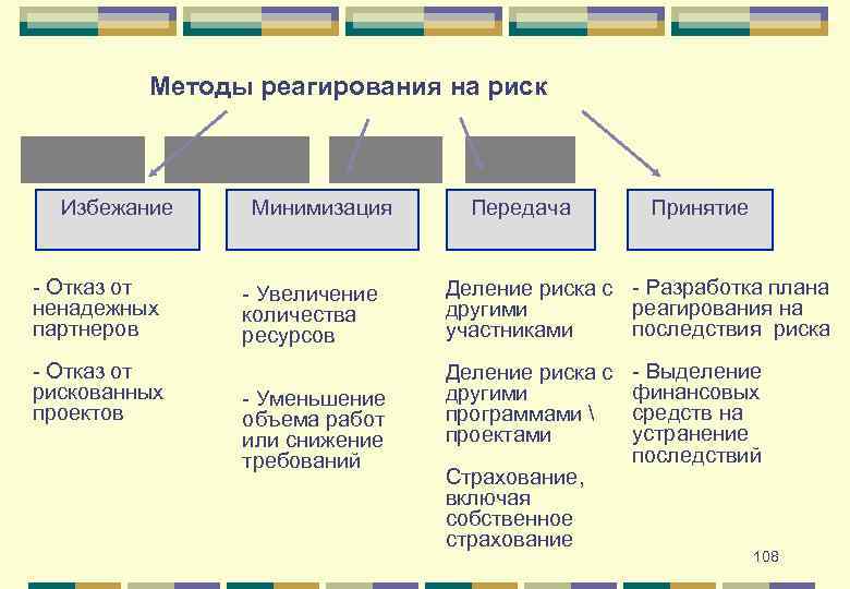 Способы реагирования на риски проекта