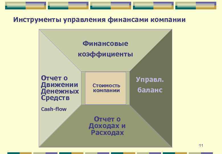 Инструменты управления финансами компании Финансовые коэффициенты Отчет о Движении Денежных Средств Стоимость компании Управл.