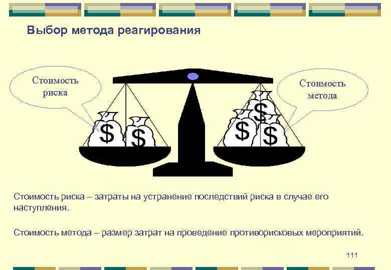 Выбор метода реагирования Стоимость риска Стоимость метода Стоимость риска – затраты на устранение последствий