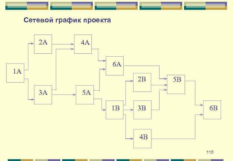 Сетевой график проекта 2 A 4 A 6 A 1 A 2 B 3