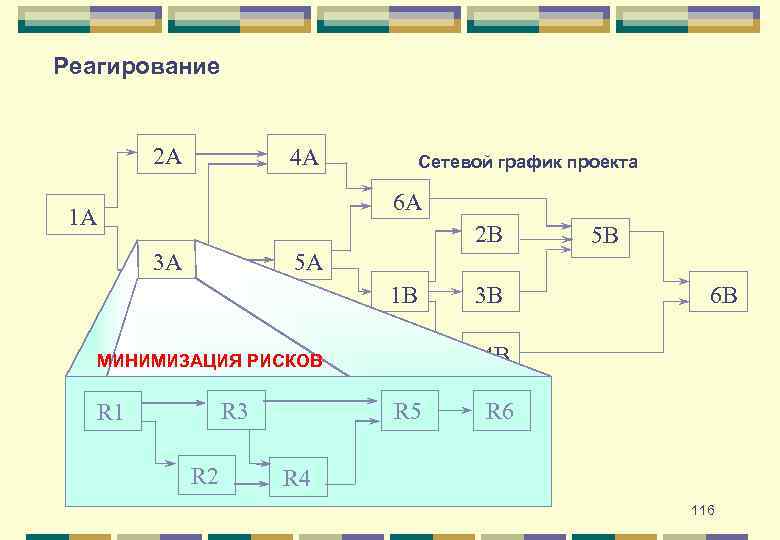 Реагирование 2 A 4 A Сетевой график проекта 6 A 1 A 2 B