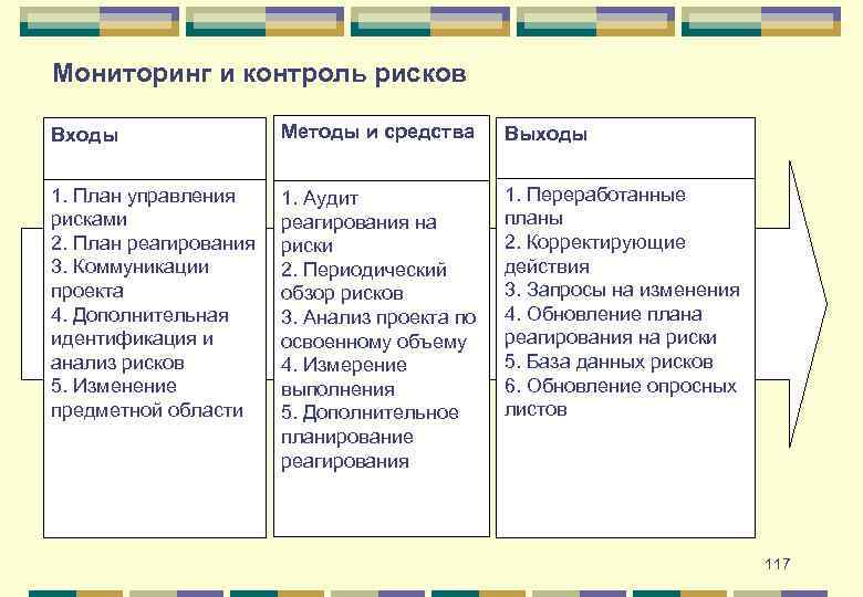 Мониторинг и контроль рисков Входы Методы и средства Выходы 1. План управления рисками 2.