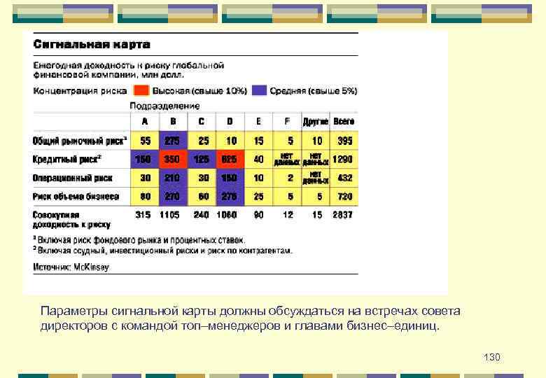 Параметры сигнальной карты должны обсуждаться на встречах совета директоров с командой топ–менеджеров и главами