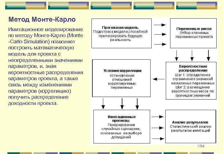 Метод Монте-Карло Имитационное моделирование по методу Монте-Карло (Monte -Carlo Simulation) позволяет построить математическую модель