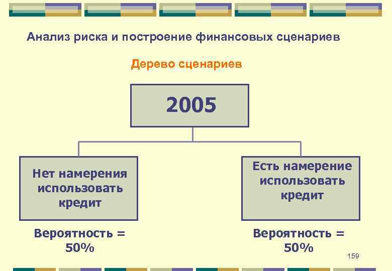 Анализ риска и построение финансовых сценариев Дерево сценариев 2005 Нет намерения использовать кредит Вероятность