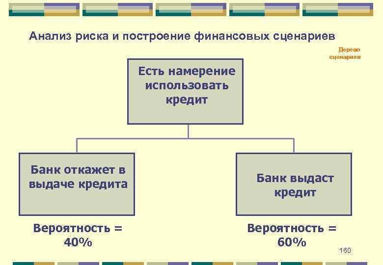 Анализ риска и построение финансовых сценариев Дерево сценариев Есть намерение использовать кредит Банк откажет