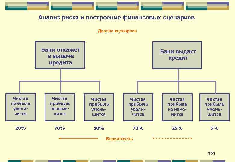 Анализ риска и построение финансовых сценариев Дерево сценариев Банк откажет в выдаче кредита Банк