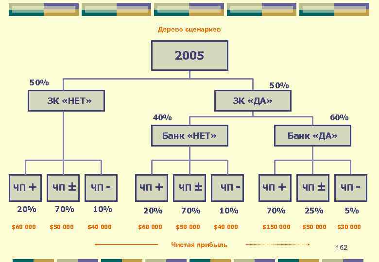 Дерево сценариев 2005 50% ЗК «НЕТ» ЗК «ДА» 40% 60% Банк «НЕТ» Банк «ДА»