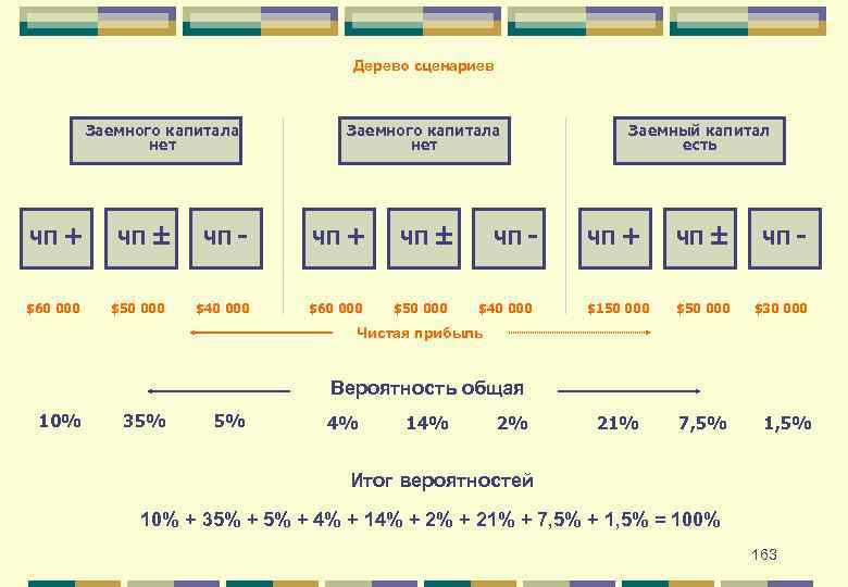 Дерево сценариев Заемного капитала нет ЧП + $60 000 ЧП ± $50 000 Заемного