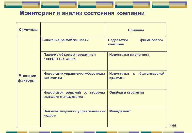 Мониторинг и анализ состояния компании Симптомы Причины Снижение рентабельности Недостатки контроля финансового Падение объемов