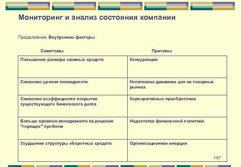 Мониторинг и анализ состояния компании Продолжение. Внутренние факторы Симптомы Причины Повышение размера заемных средств