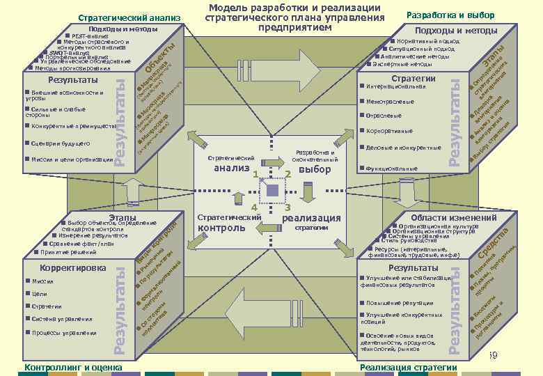  Система управления Процессы управления Контроллинг и оценка В П ко Со ко Фо