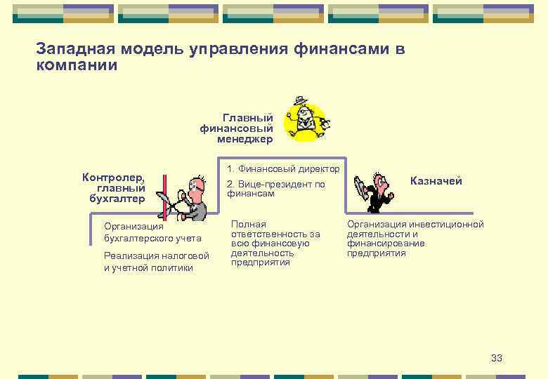 Западная модель управления финансами в компании Главный финансовый менеджер Контролер, главный бухгалтер Организация бухгалтерского